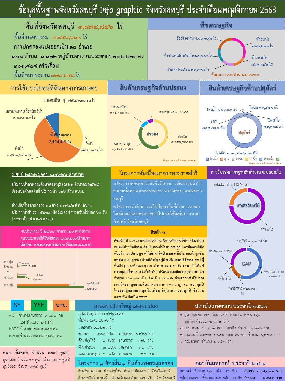 ข้อมูลพื้นฐานจังหวัด