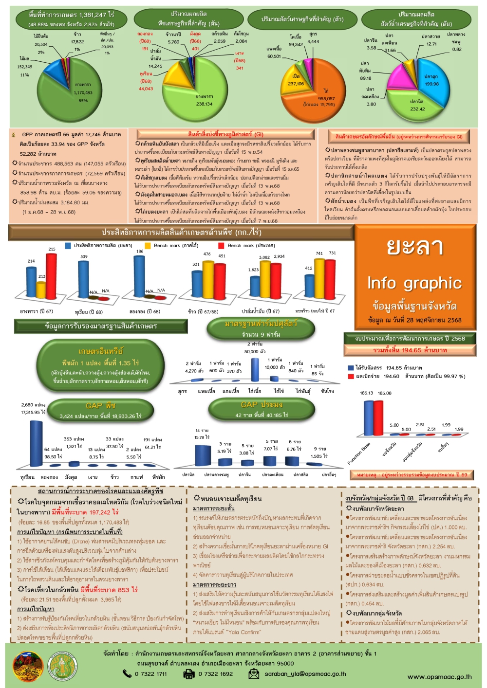 info ข้อมูลพื้นฐานจังหวัดยะลา