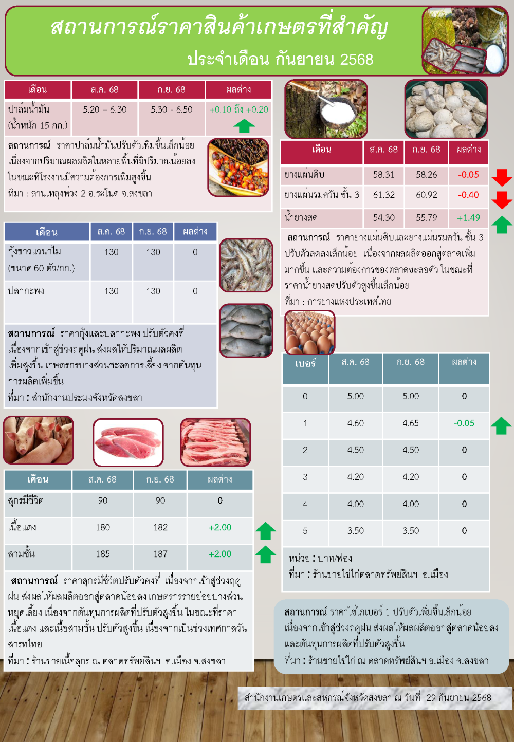 สถานการณ์ราคาสินค้าเกษตร