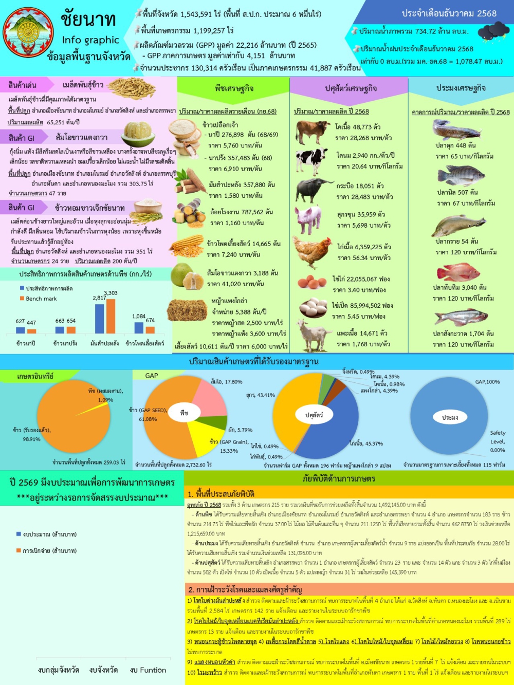 ข้อมูลพื้นฐานจังหวัดชัยนาท