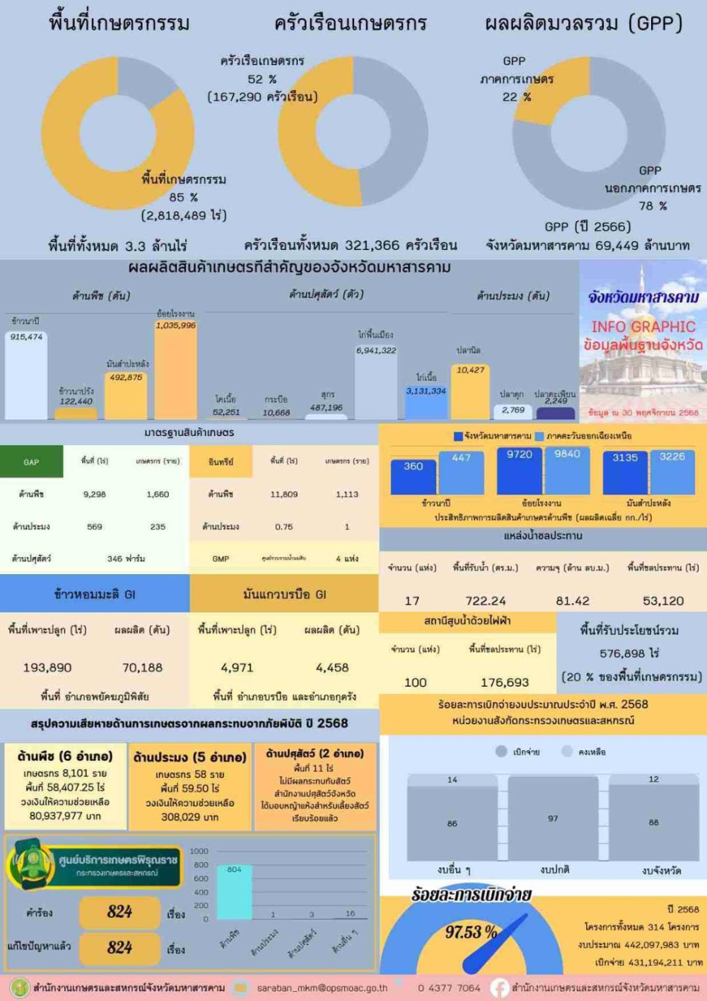 ข้อมูลพื้นฐานจังหวัด