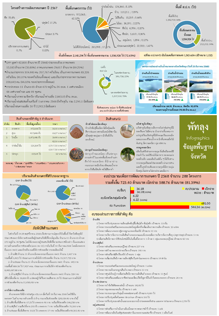 ข้อมูลพื้นฐานจังหวัดพัทลุงที่ใช้สนับสนุนการตรวจราชการและ