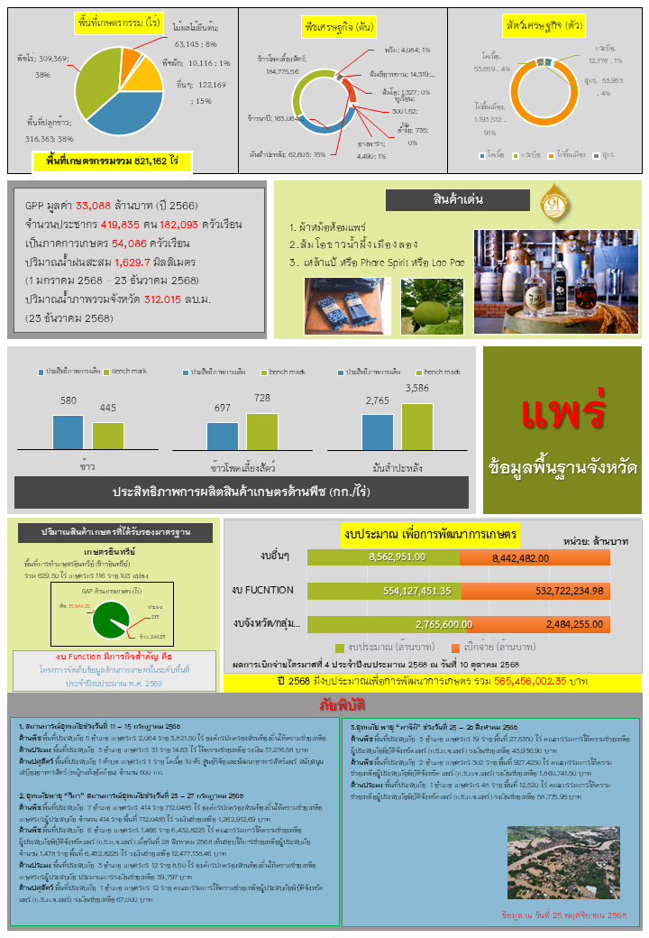 ข้อมูลพื้นฐานจังหวัดแพร่ที่ใช้สนับสนุนการตรวจราชการและ