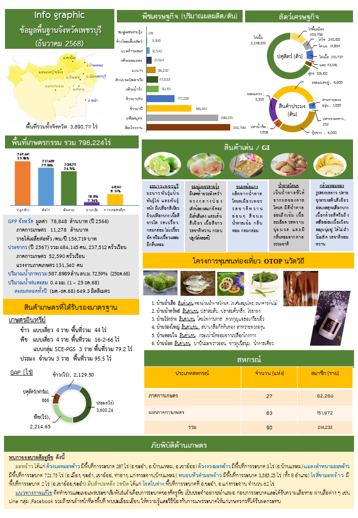 ข้อมูลพื้นฐานจังหวัดเพชรบุรี