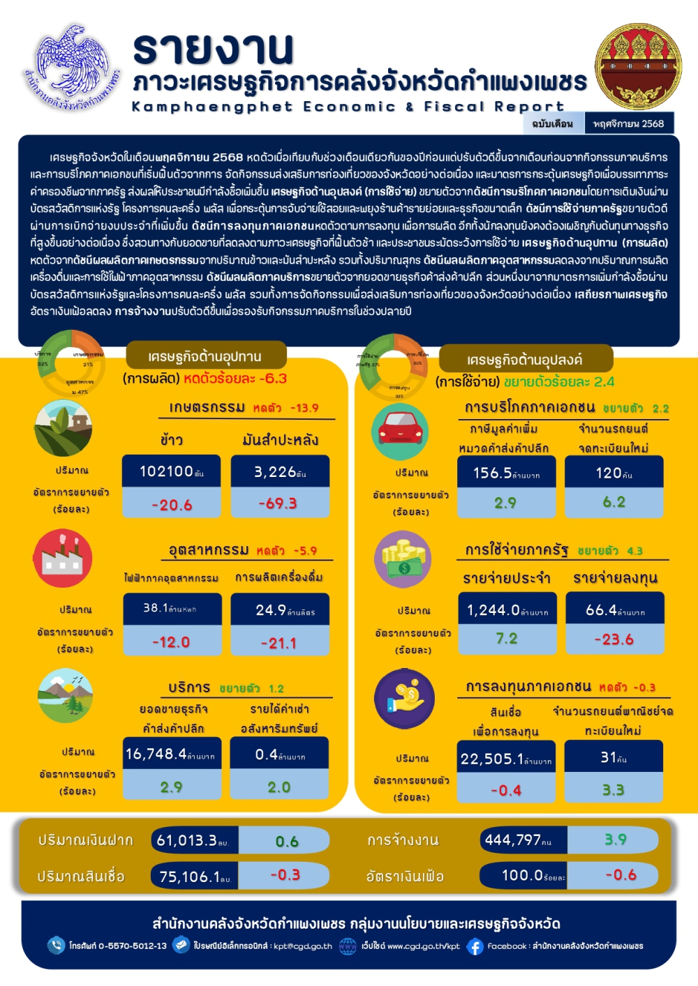 รายงานภาวะเศรษฐกิจการคลังจังหวัดกำแพงเพชร