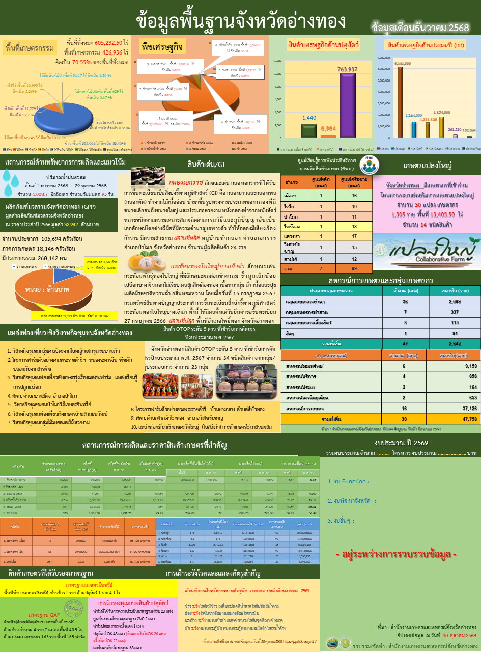 ข้อมูลพื้นฐานด้านการเกษตรของจังหวัดในการสนับสนุนการตรวจราชการของคณะรัฐมนตรี
