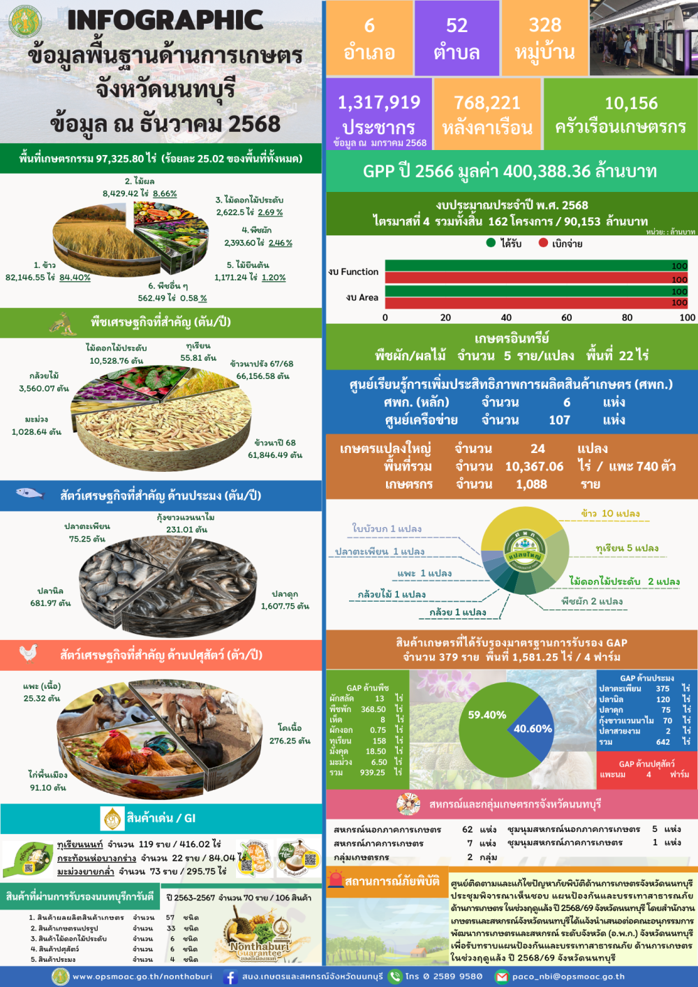 ข้อมูลพื้นฐานสำหรับใช้ในการสนับสนุนการตรวจราชการและ