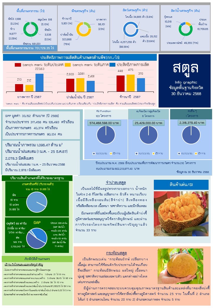 ข้อมูลพื้นฐานสนับสนุนการตรวจราชการ เดือนธันวาคม 2568