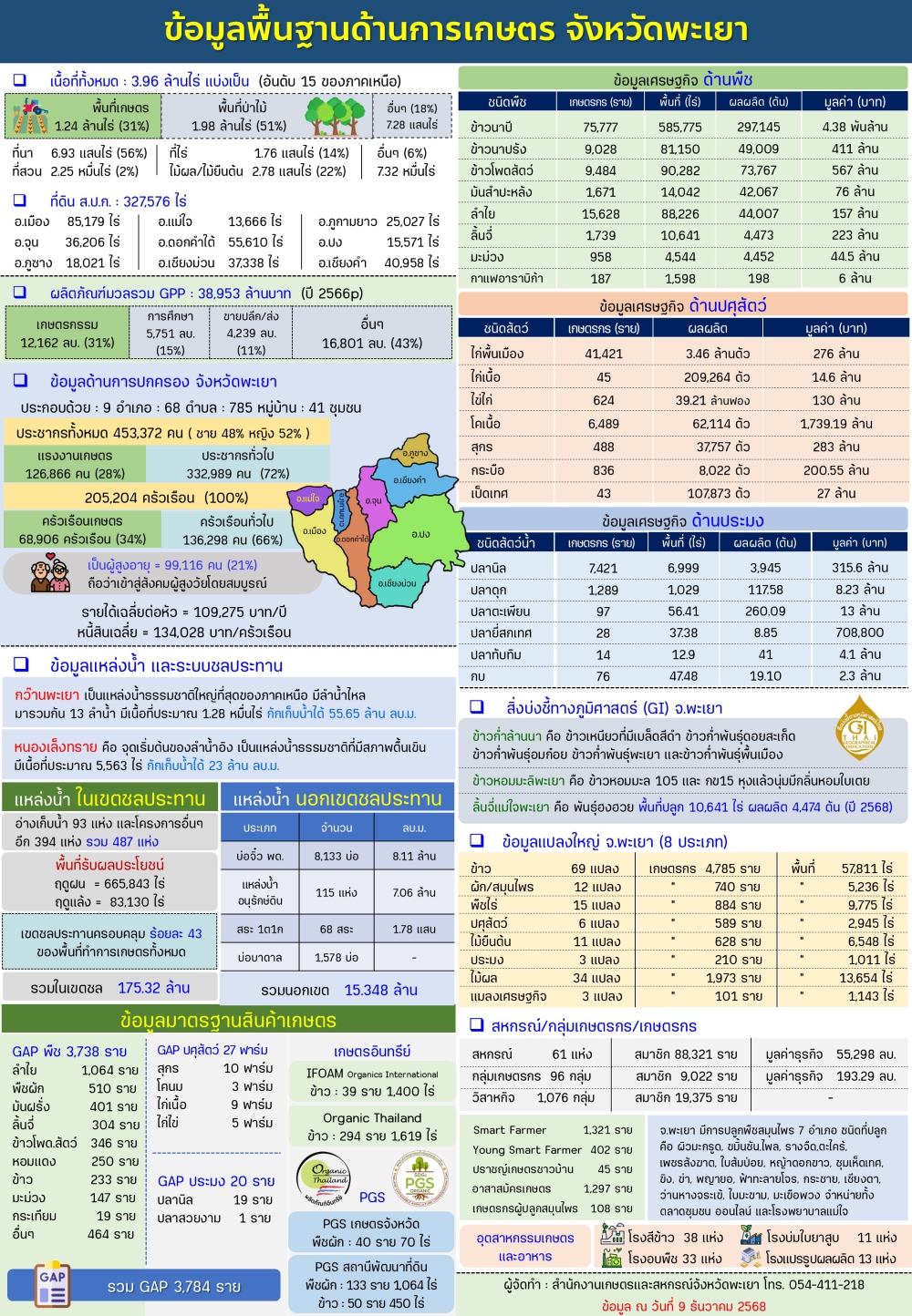 1 Pages ข้อมูลพื้นฐาน จ.พะเยา 2568