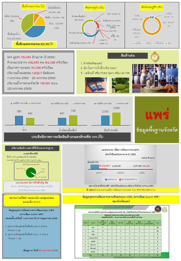ข้อมูลพื้นฐานจังหวัดแพร่ที่ใช้สนับสนุนการตรวจราชการและ
