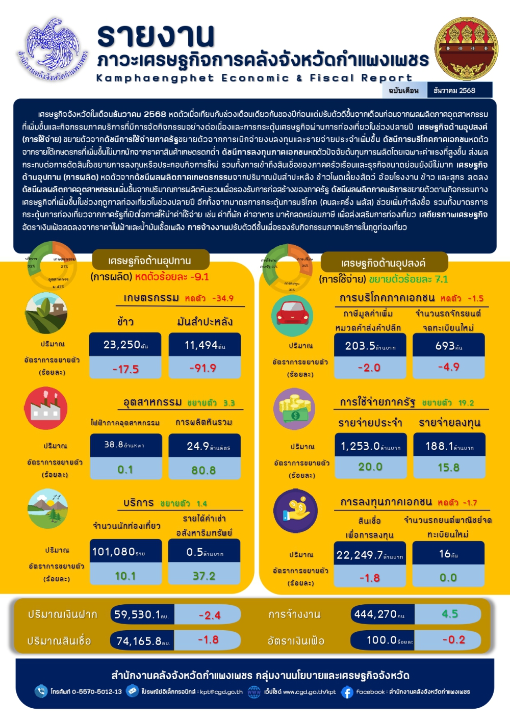 รายงานภาวะเศรษฐกิจการคลังจังหวัดกำแพงเพชร