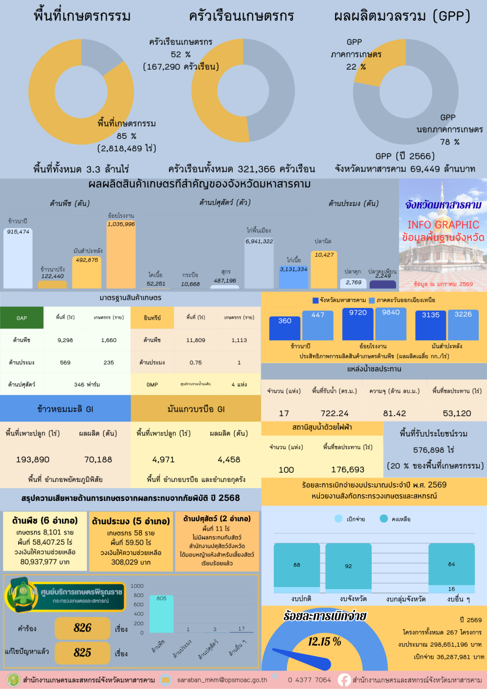 ข้อมูลพื้นฐานจังหวัด