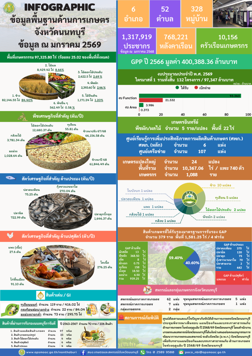 ข้อมูลพื้นฐานสำหรับใช้ในการสนับสนุนการตรวจราชการและ