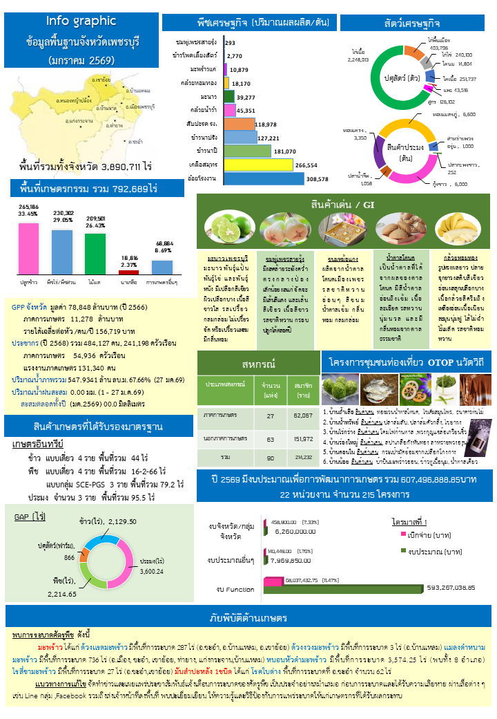 ข้อมูลพื้นฐานจังหวัดเพชรบุรี