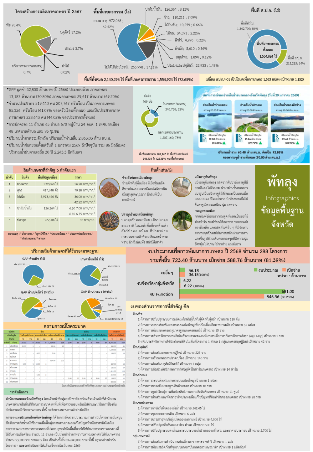 ข้อมูลพื้นฐานจังหวัดพัทลุงที่ใช้สนับสนุนการตรวจราชการและ