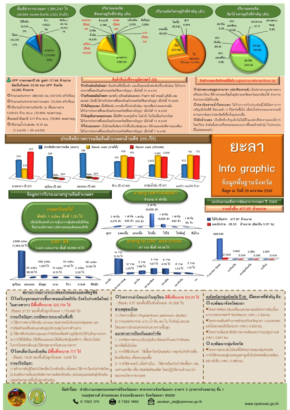 ข้อมูลพื้นฐานจังหวัดยะลา