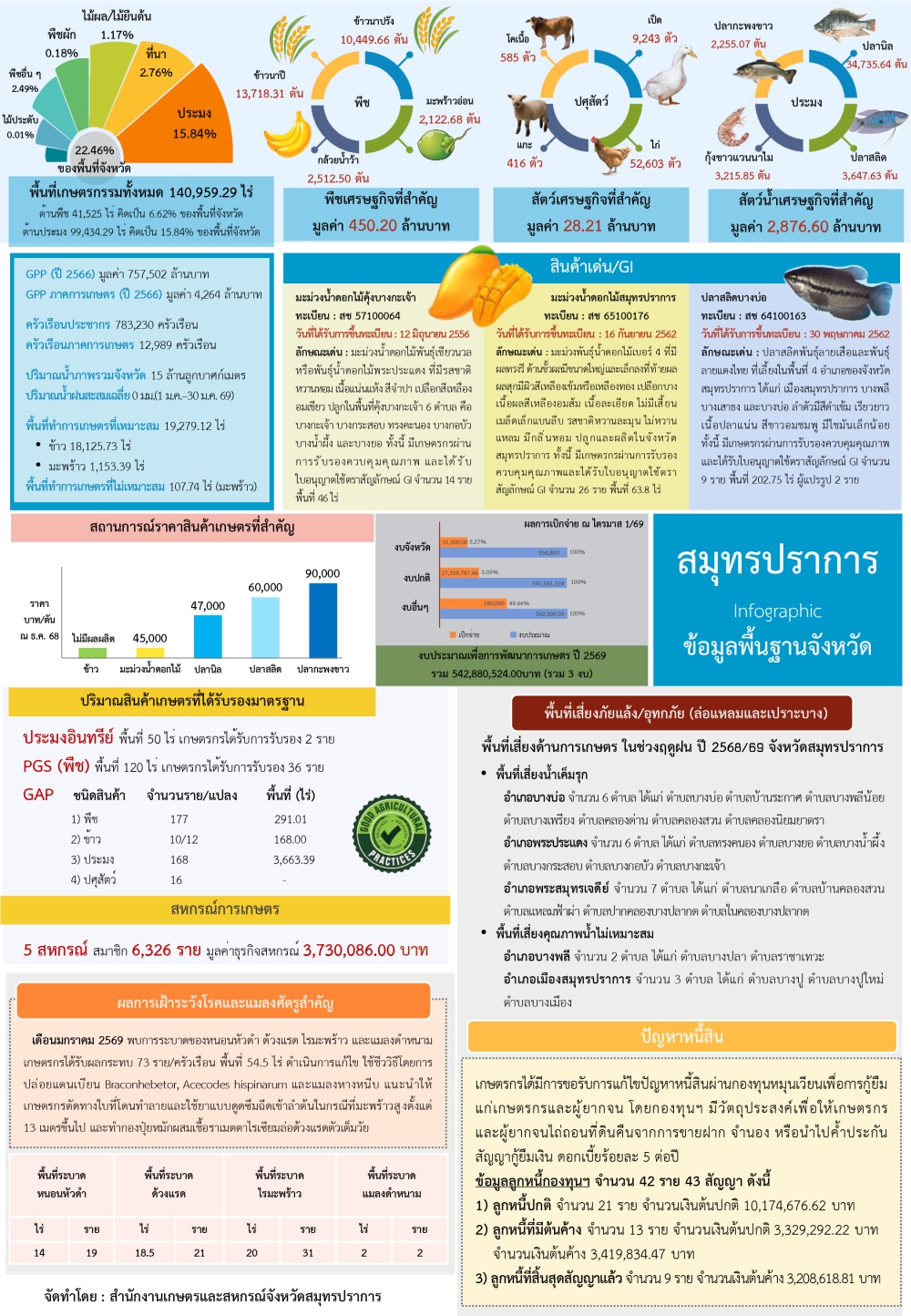 ข้อมูลพื้นฐานจังหวัดที่ใช้สนับสนุนการตรวจราชการและ