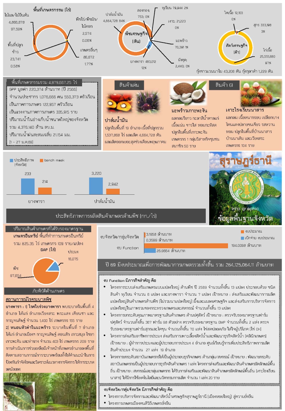 ข้อมูลพื้นฐานจังหวัดสุราษฎร์ธานี