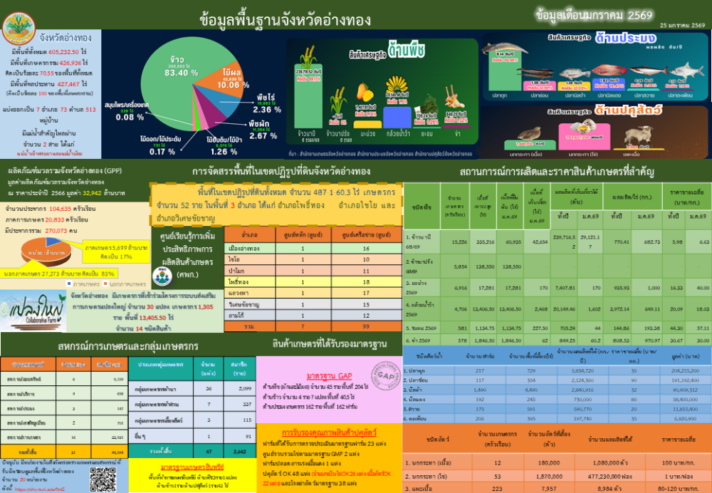 ข้อมูลพื้นฐานด้านการเกษตรของจังหวัดในการสนับสนุนการตรวจราชการของคณะรัฐมนตรี
