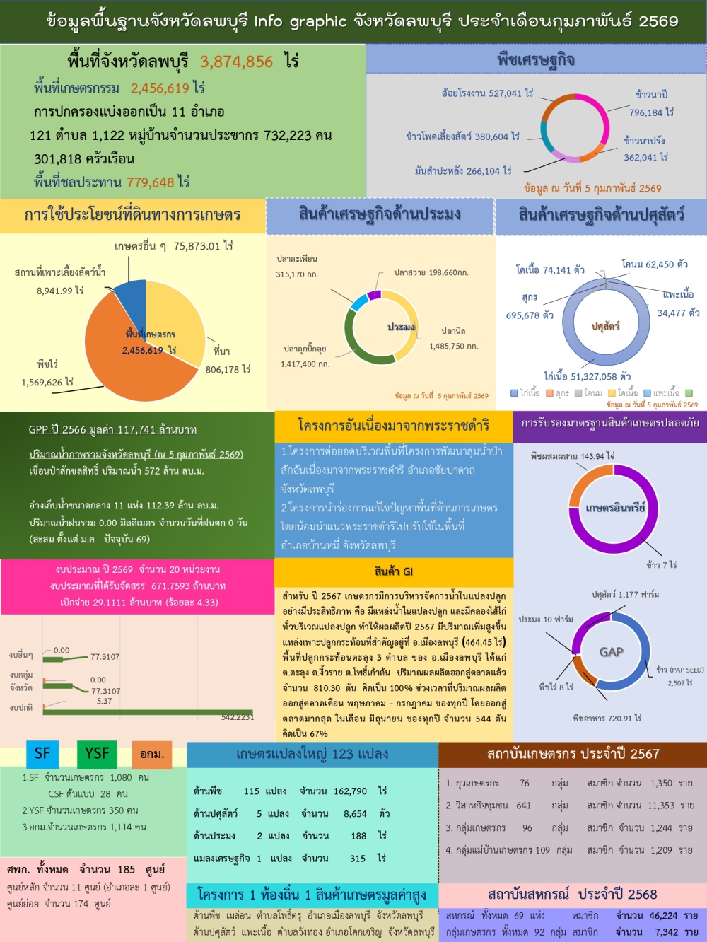 ข้อมูลพื้นฐานจังหวัด