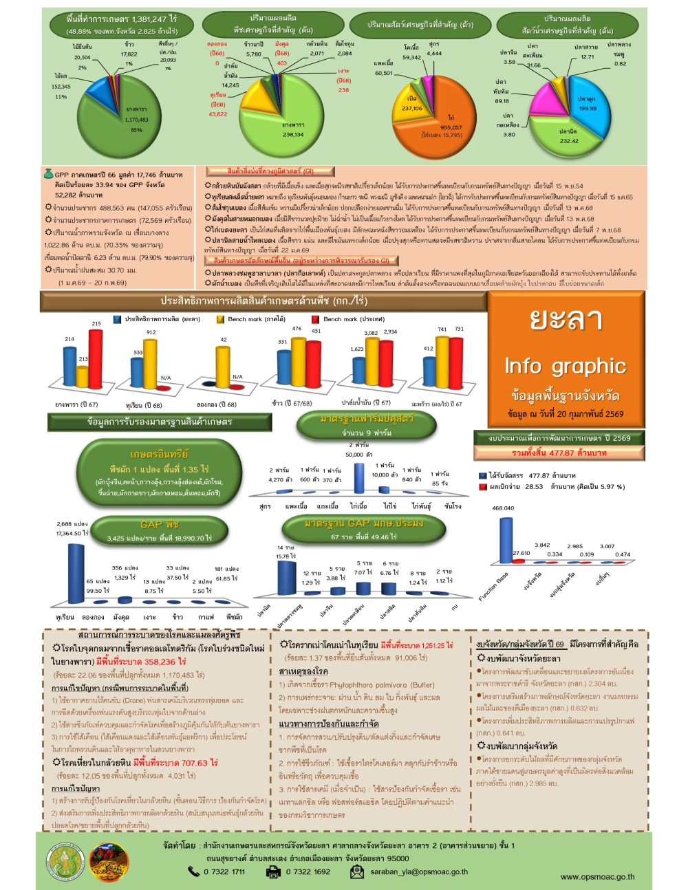 info ข้อมูลพื้นฐานจังหวัดยะลา
