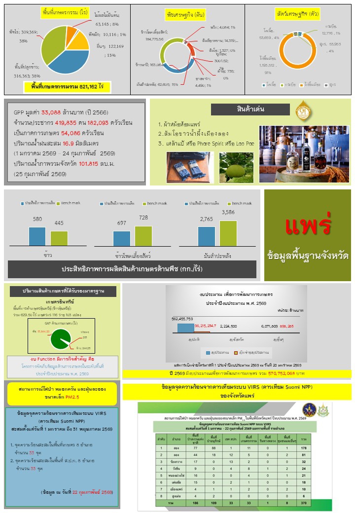 ข้อมูลพื้นฐานจังหวัดแพร่ที่ใช้สนับสนุนการตรวจราชการและ