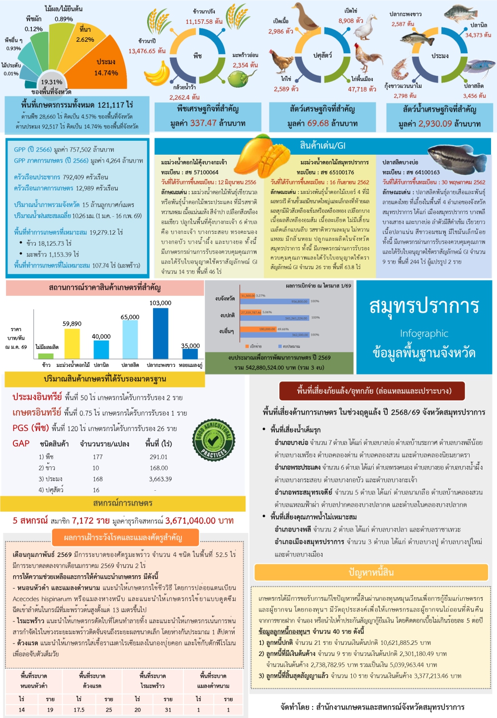 ข้อมูลพื้นฐานจังหวัดที่ใช้สนับสนุนการตรวจราชการและ