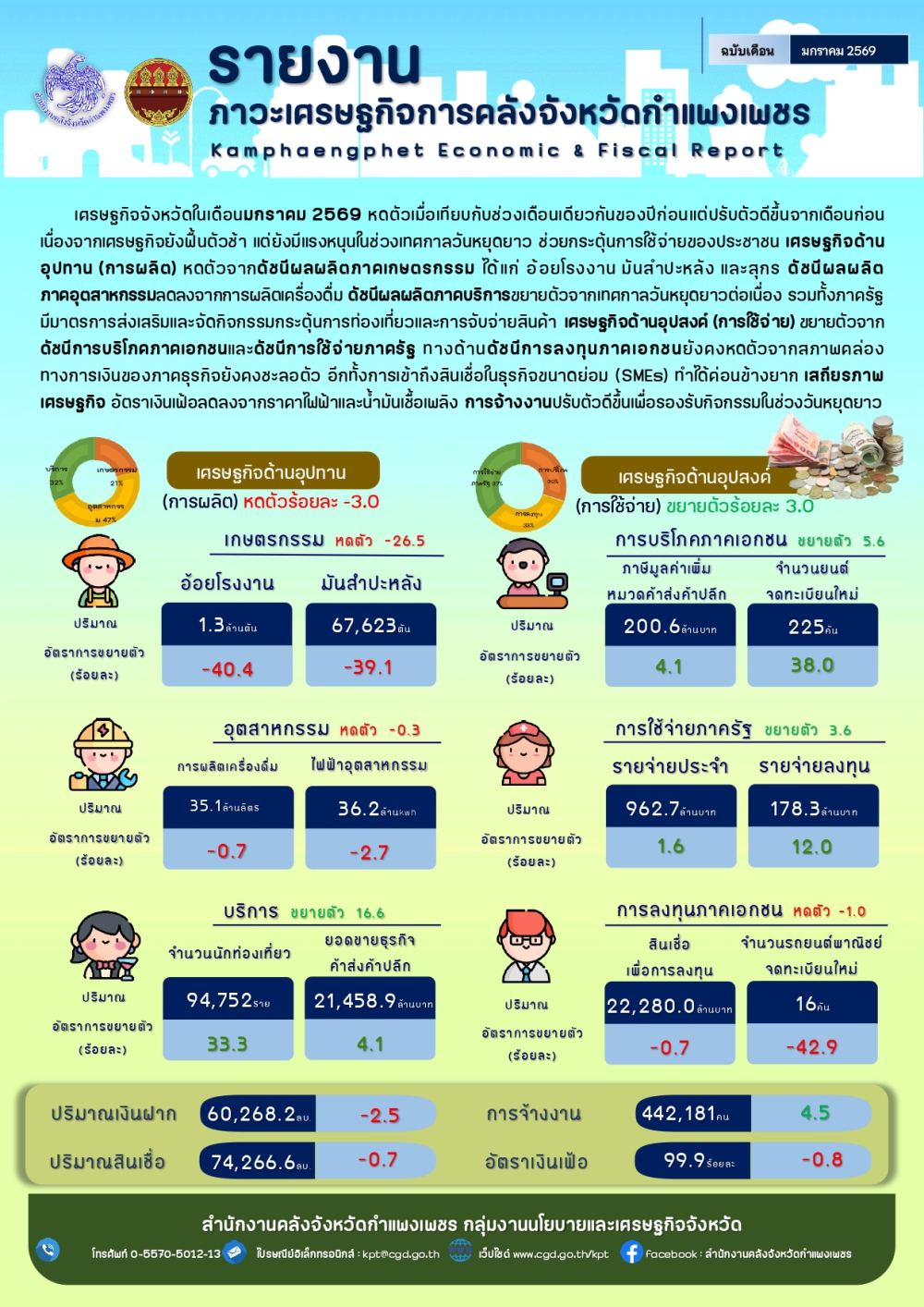 สรุปภาวะการค้าจังหวัดกำแพงเพชรประจำเดือนมกราคม 2568