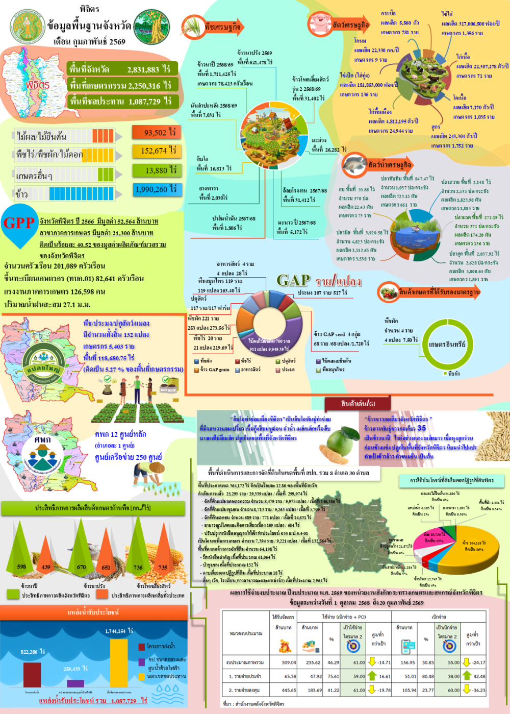 ข้อมูลพื้นฐานสนับสนุนการตรวจราชการ