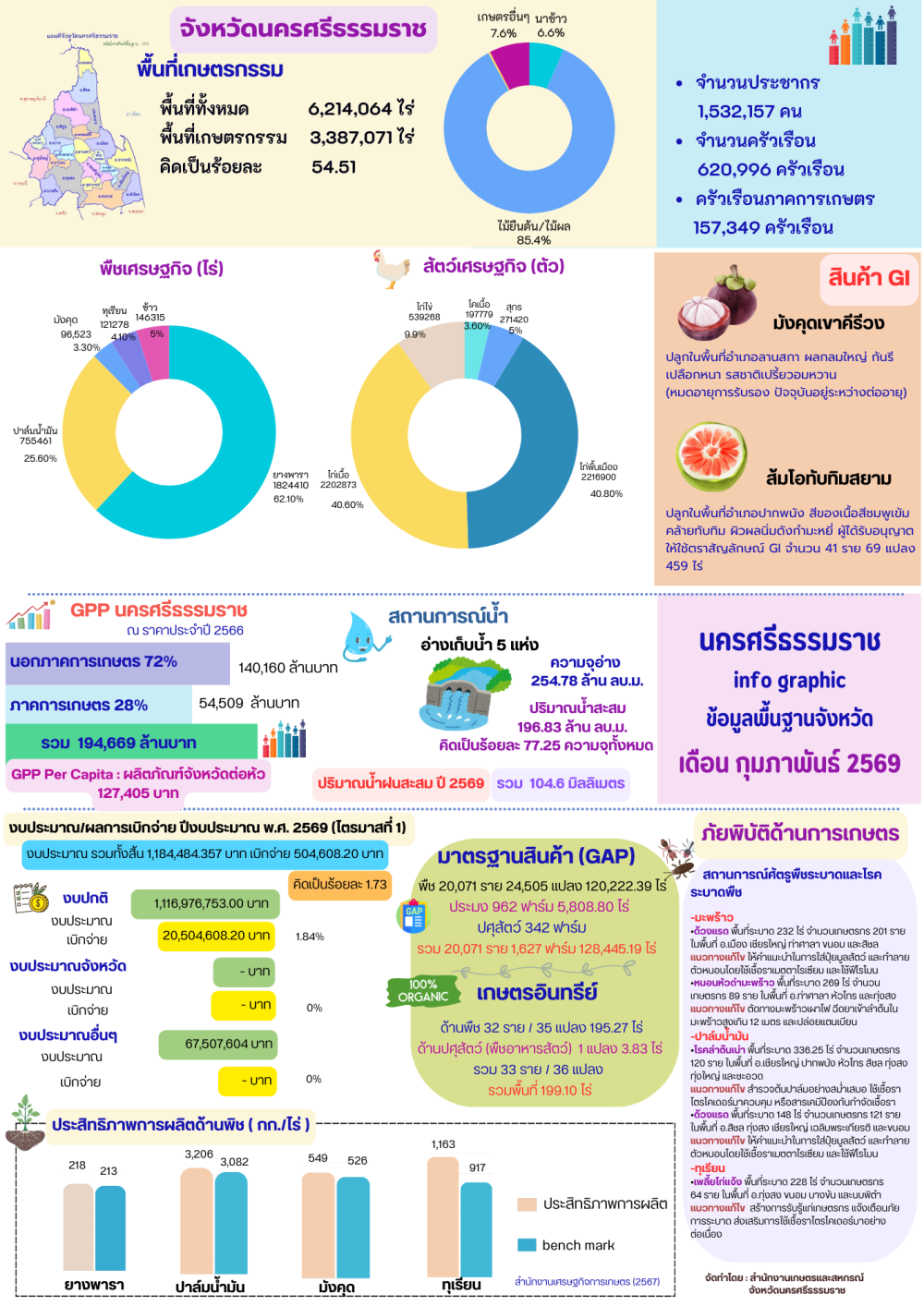 ข้อมูลพื้นฐานจังหวัดนครศรีธรรมราช
