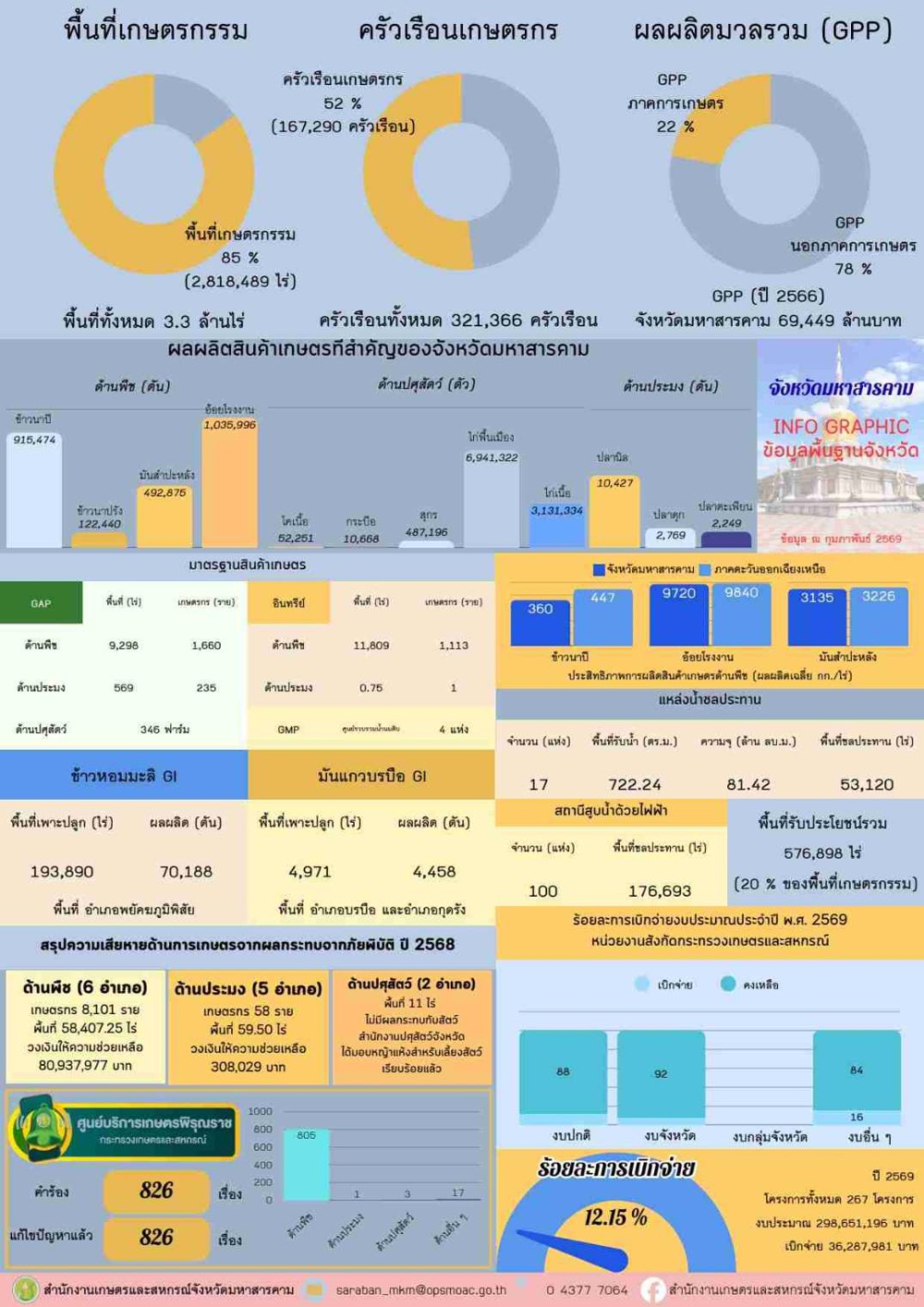 ข้อมูลพื้นฐานจังหวัด