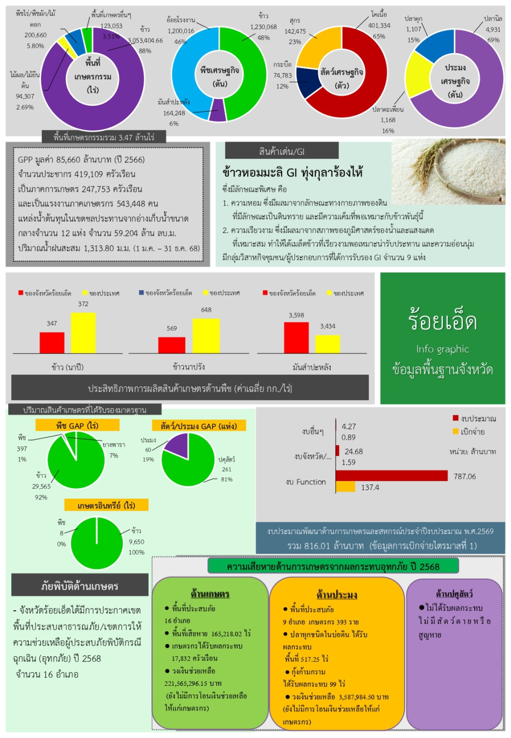 ข้อมูลพื้นฐานจังหวัด