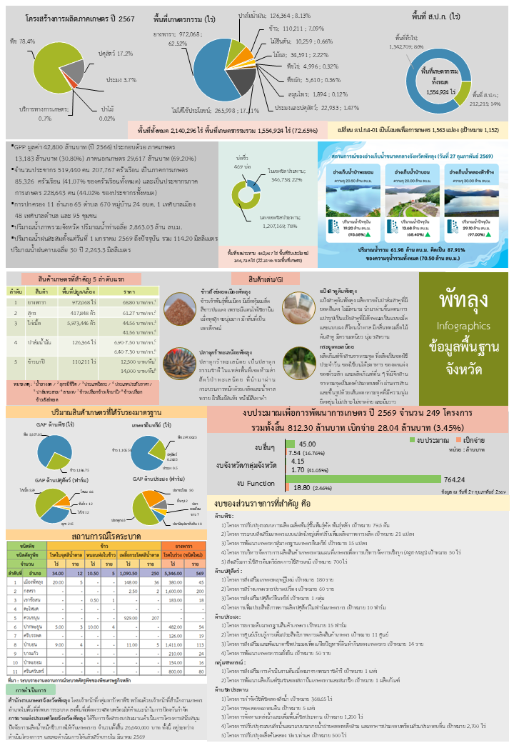 ข้อมูลพื้นฐานจังหวัดพัทลุงที่ใช้สนับสนุนการตรวจราชการและ