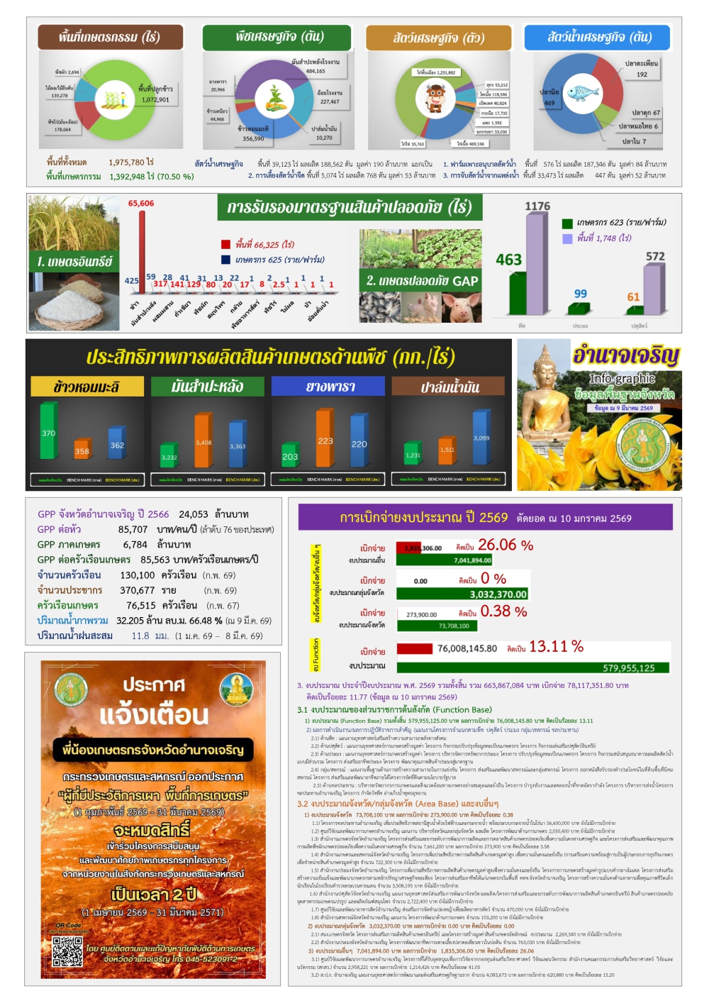 ข้อมูลพื้นฐานจังหวัดอำนาจเจริญ