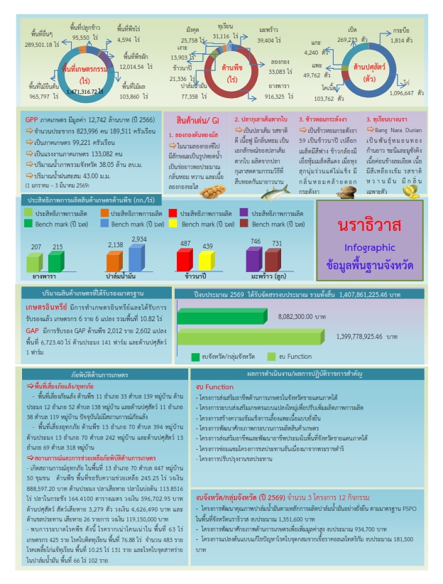 ข้อมูลพื้นฐานด้านการเกษตรของจังหวัด
