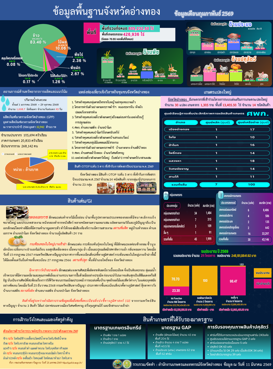 ข้อมูลพื้นฐานด้านการเกษตรของจังหวัดในการสนับสนุนการตรวจราชการของคณะรัฐมนตรี