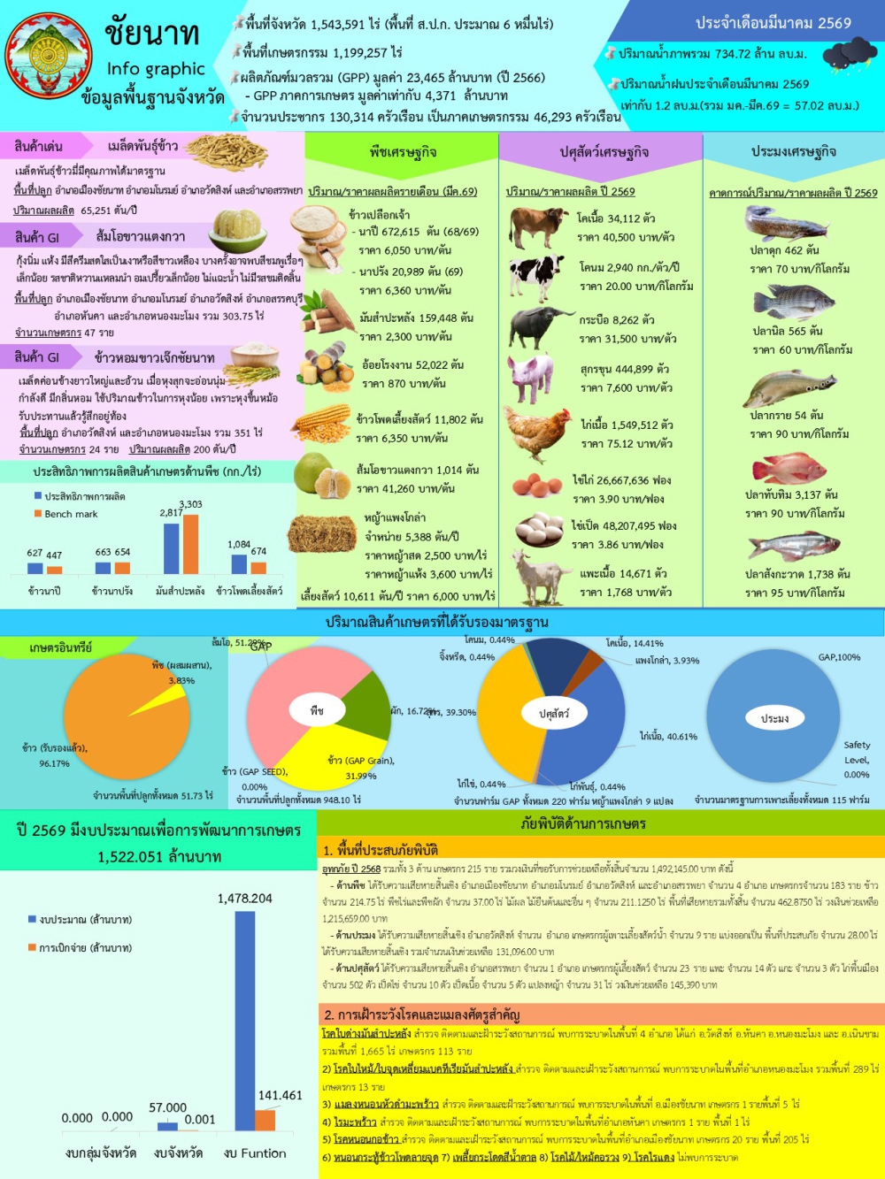 ข้อมูลพื้นฐานจังหวัดชัยนาท