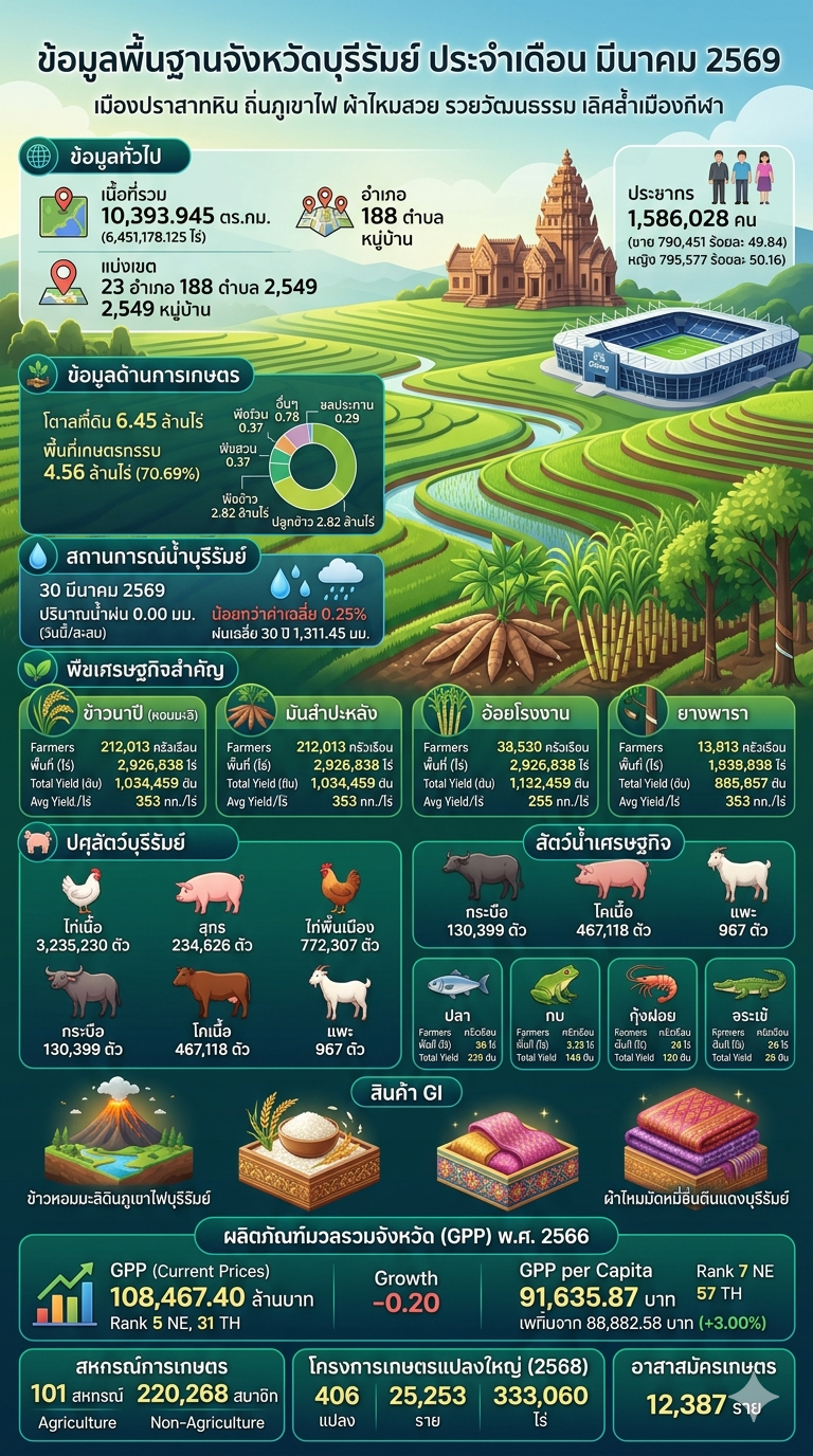 ข้อมูลพื้นฐานจังหวัดบุรีรัมย์ ประจำเดือนมีนาคม 2569
