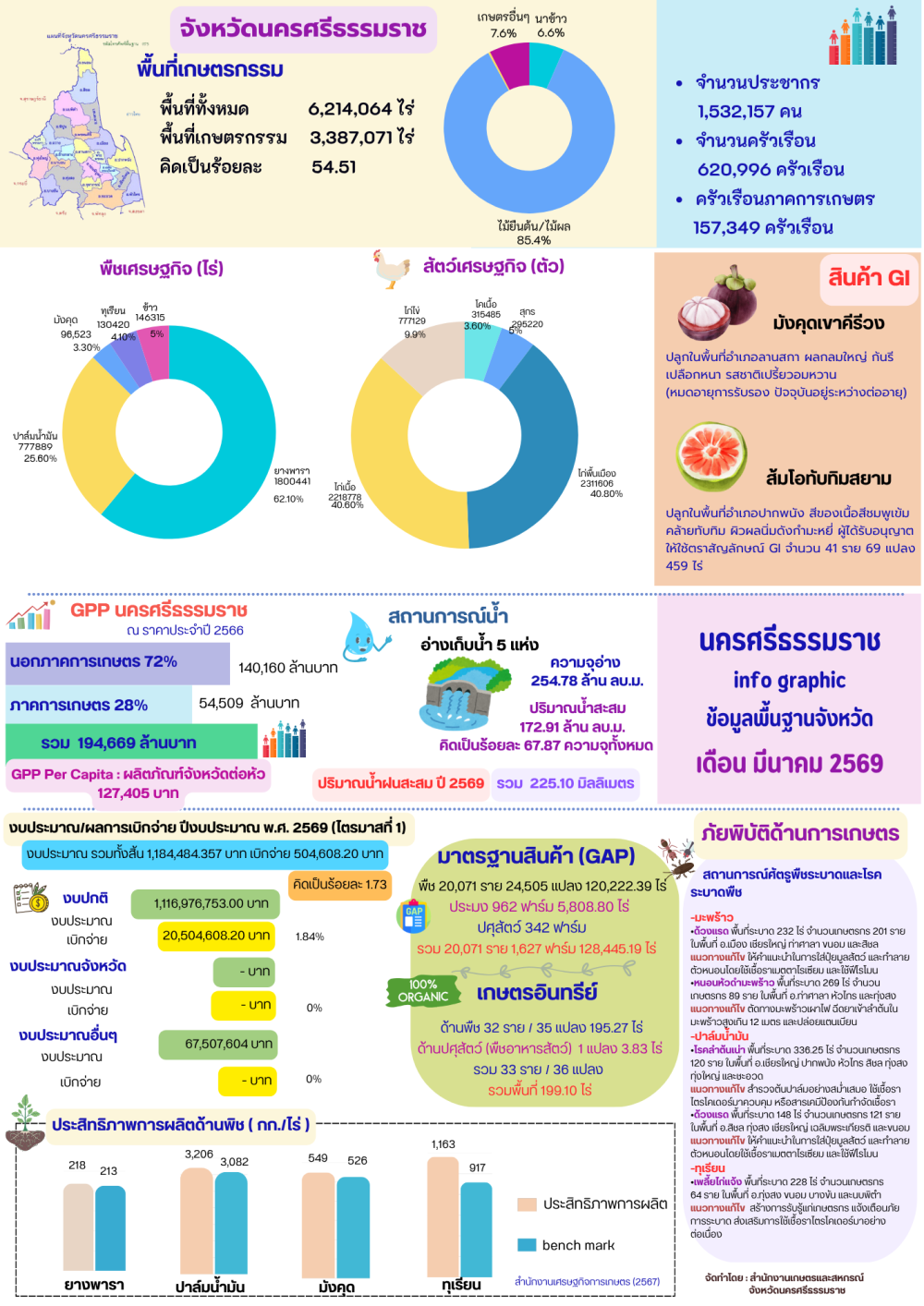 ข้อมูลพื้นฐานจังหวัดนครศรีธรรมราช