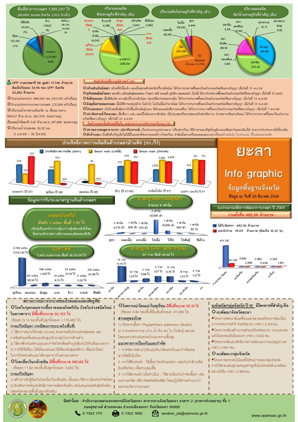 ข้อมูลพื้นฐานจังหวัดยะลา