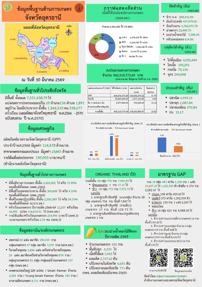 ข้อมูลพื้นฐานจังหวัดอุดรธานี