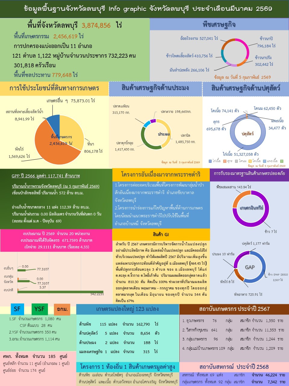 ข้อมูลพื้นฐานจังหวัด