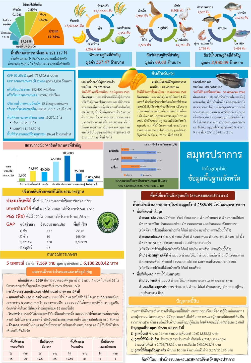 ข้อมูลพื้นฐานจังหวัดที่ใช้สนับสนุนการตรวจราชการและ