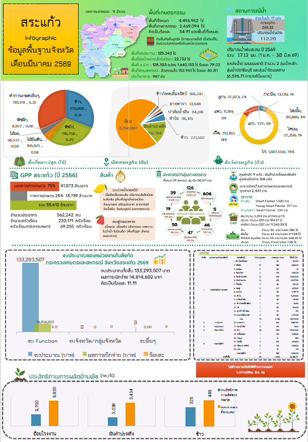 ข้อมูลพื้นฐานจังหวัดที่ใช้สนับสนุนการตรวจราชการและ
