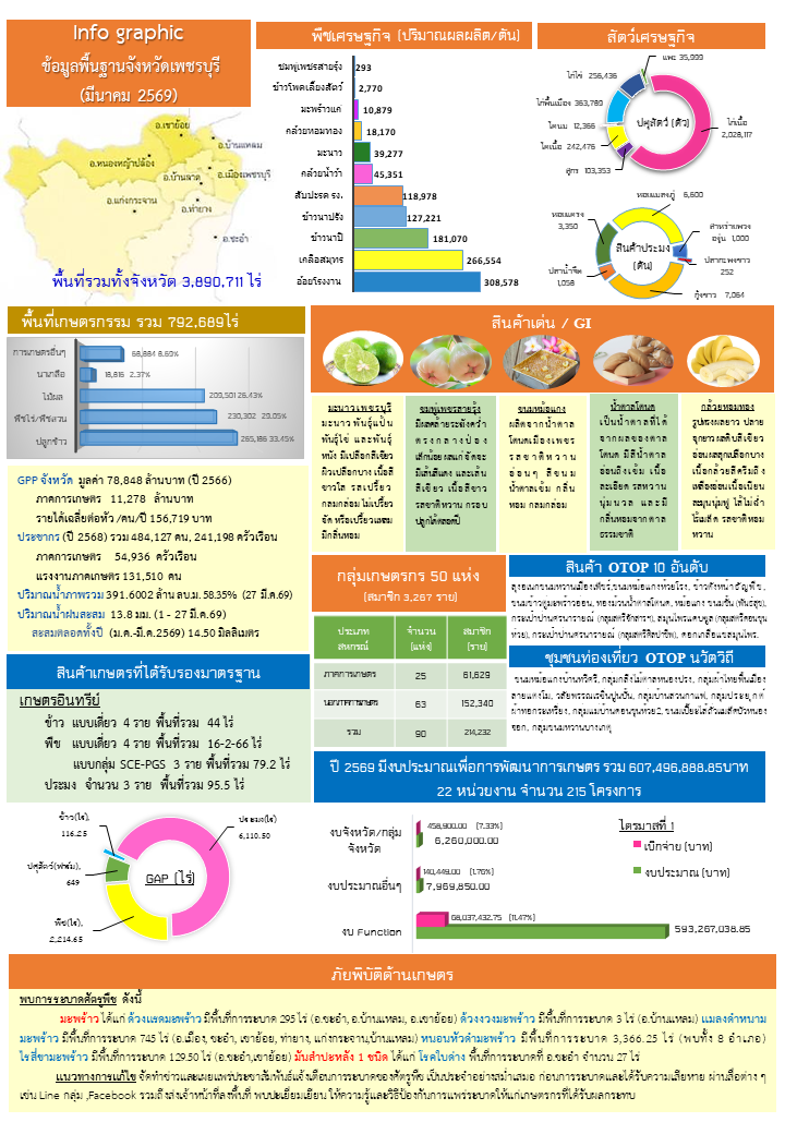 ข้อมูลพื้นฐานจังหวัดเพชรบุรี
