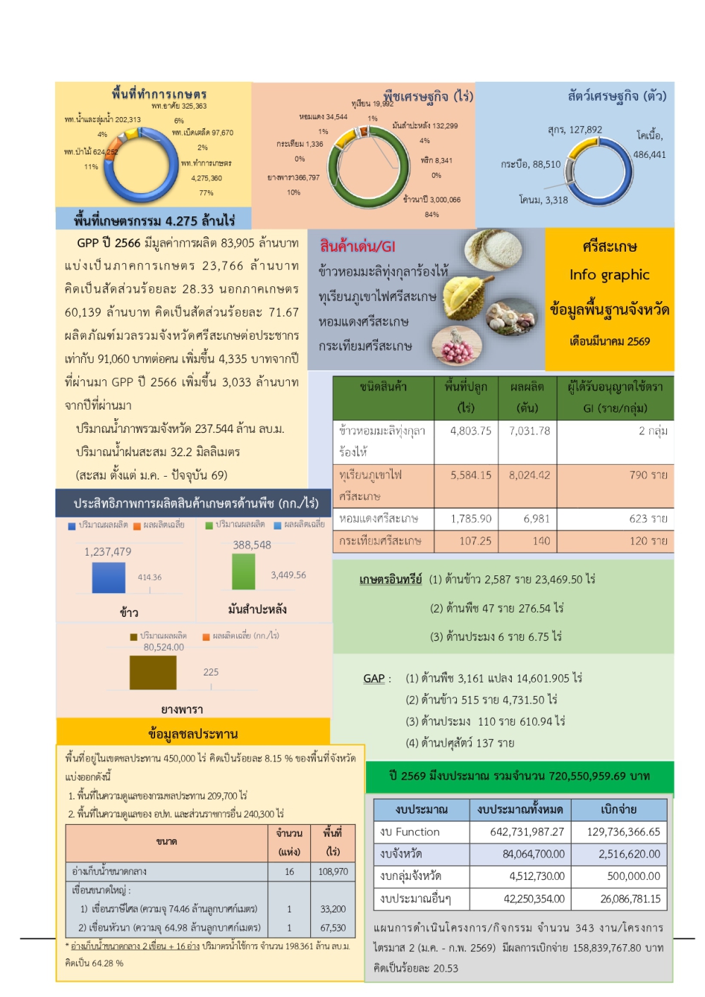 ข้อมูลพื้นฐานจังหวัด