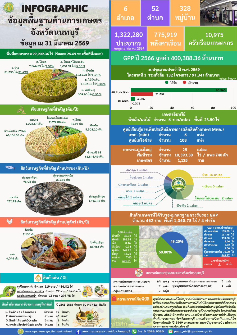 ข้อมูลพื้นฐานสำหรับใช้ในการสนับสนุนการตรวจราชการและ