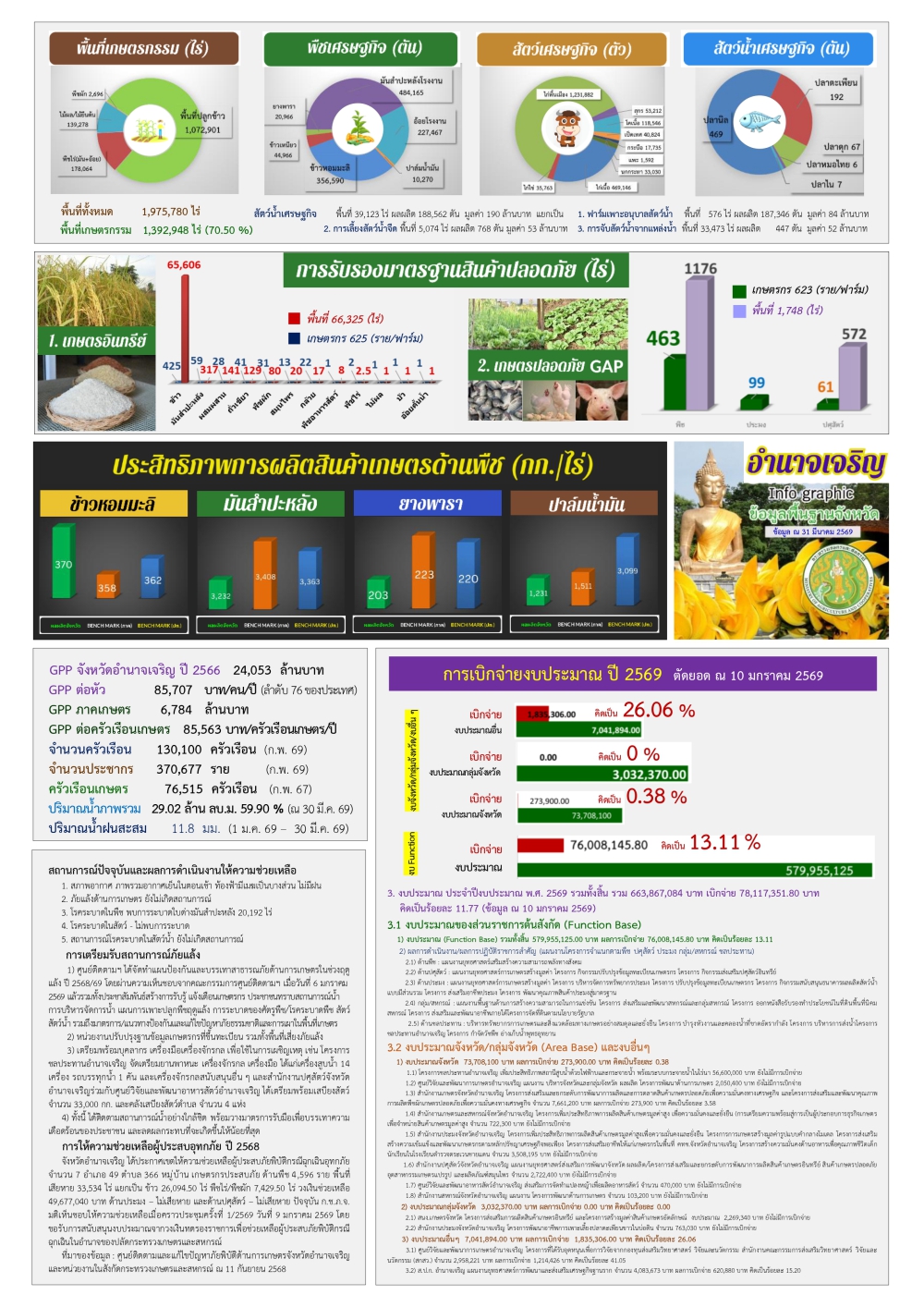 ข้อมูลพื้นฐานจังหวัดอำนาจเจริญ