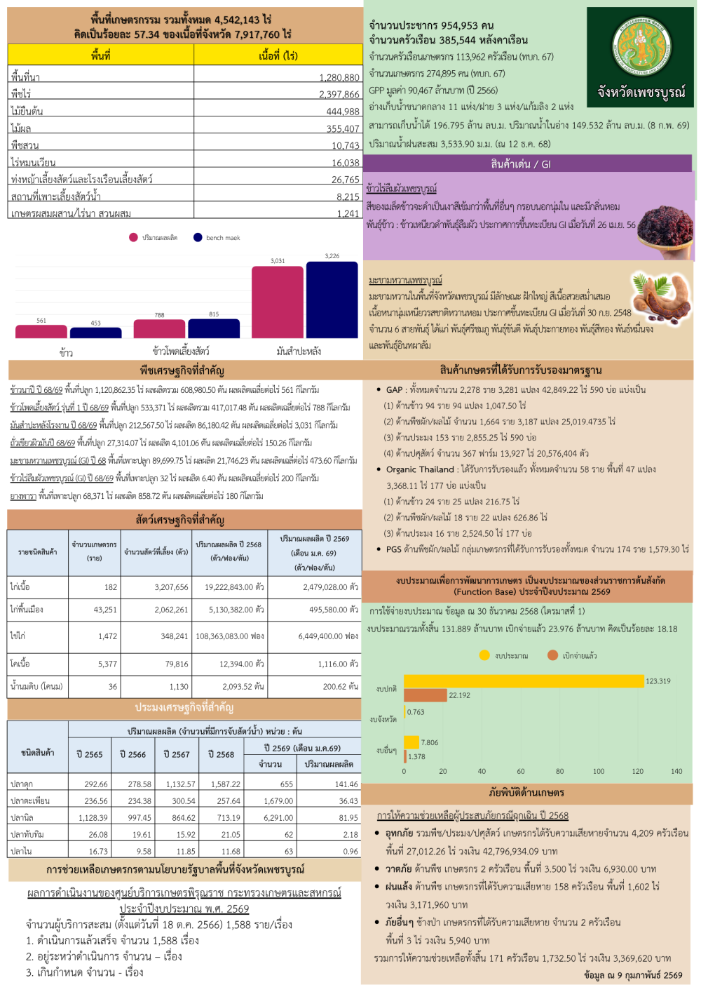ข้อมูลพื้นฐานของจังหวัดเพชรบูรณ์