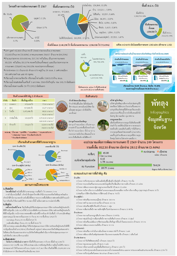 ข้อมูลพื้นฐานจังหวัดพัทลุงที่ใช้สนับสนุนการตรวจราชการและ